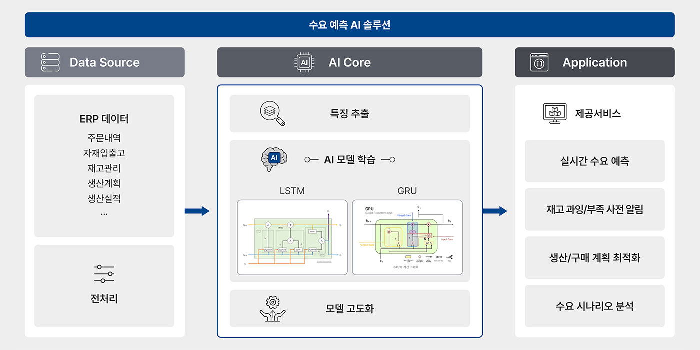 수요예측 AI 솔루션 대표 이미지