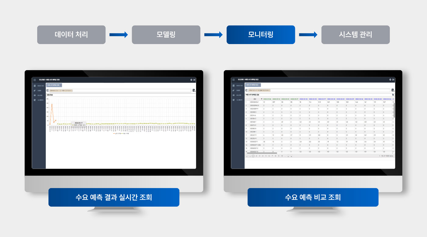 수요예측 AI 솔루션 분석 결과 및 대시보드 데모 화면
