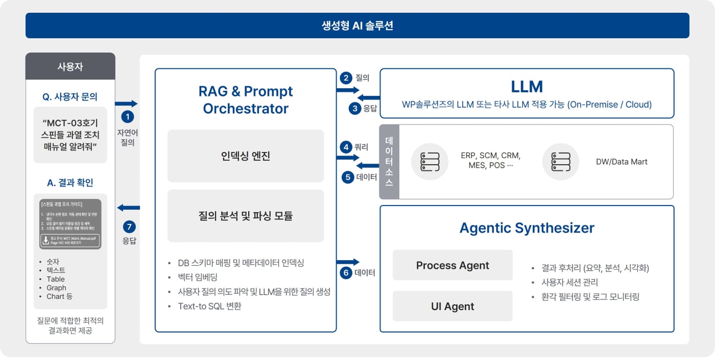 sLLM 기반 대화형 제조 AI 솔루션 지능형 업무 지원 서비스 대표 이미지