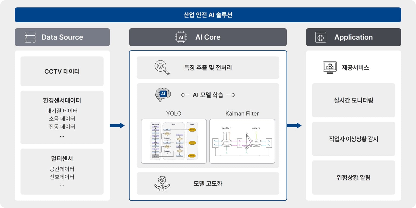 산업안전 AI 솔루션 지능형 통합 안전 관리 플랫폼 대표 이미지