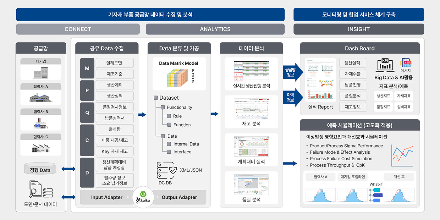 협업 플랫폼 솔루션 공급망 실시간 데이터 공유 및 동반 성장 협업 서비스 대표 이미지