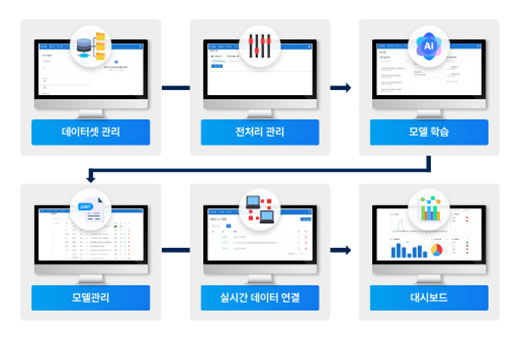 실시간 데이터 분석 및 결과 모니터링 화면