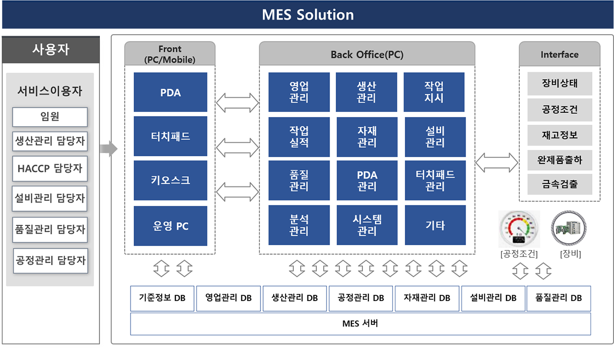 MES 솔루션