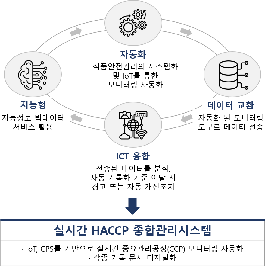 Smart HACCP