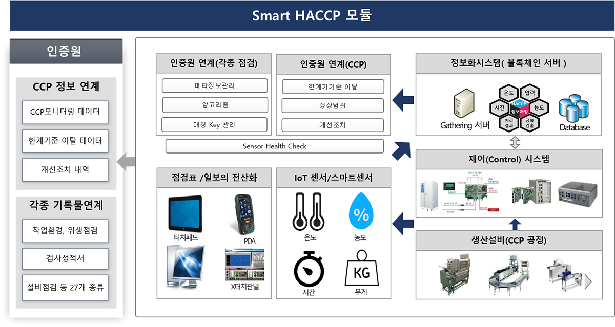 Smart HACCP 솔루션 