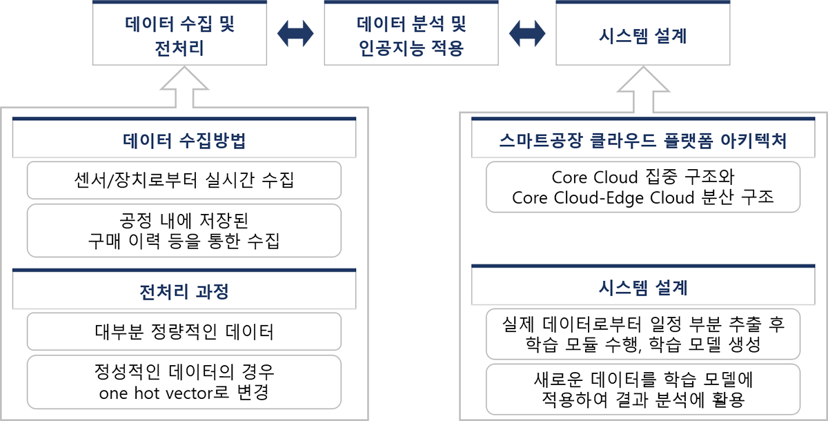 공정 최적화 및 공정제어(AI/BIGDATA)