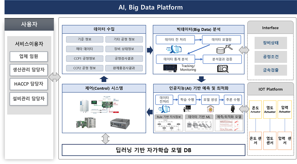 AI/BIGDATA 솔루션