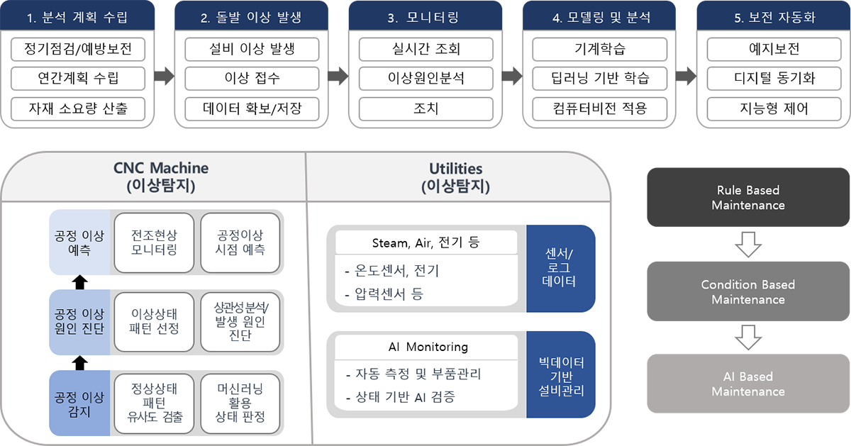 예지보전 솔루션